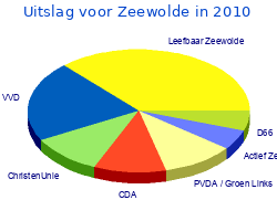 Zetelverdeling gemeenteraad zeewolde in 2010
