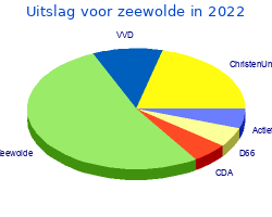 Zetelverdeling gemeenteraad zeewolde in 2022