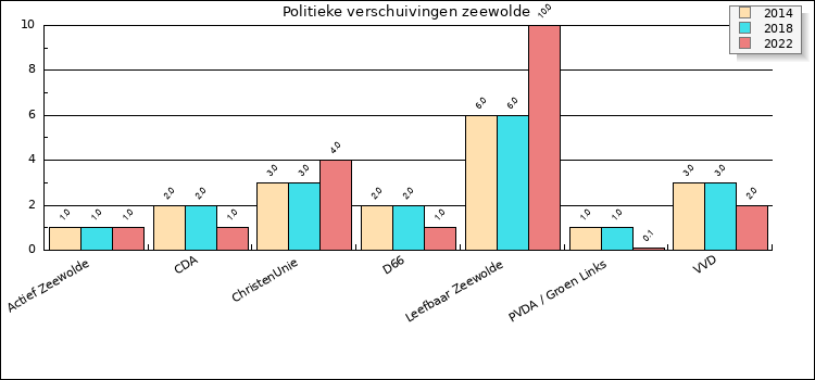 Grafiek met politieke verschuivingen in Zeewolde